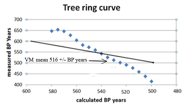 Tree Ring Curve